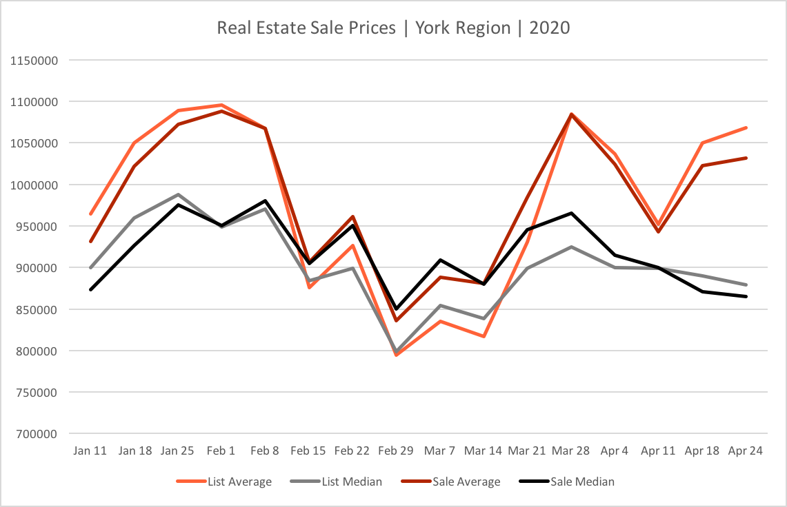April 24 York Region Real Estate -  During Covid19 Average and Median Price